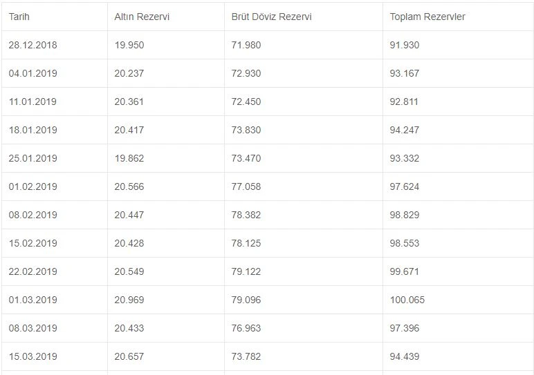 Merkez Bankası rezervleri geçen hafta geriledi